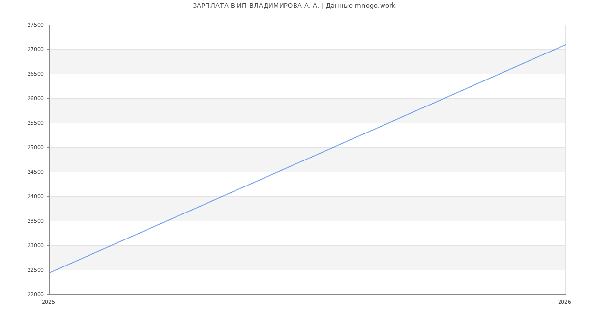 Статистика зарплат ИП ВЛАДИМИРОВА А. А.