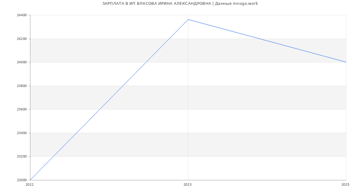 Статистика зарплат ИП ВЛАСОВА ИРИНА АЛЕКСАНДРОВНА Статистика зарплат ИП ВЛАСОВА ИРИНА АЛЕКСАНДРОВНА