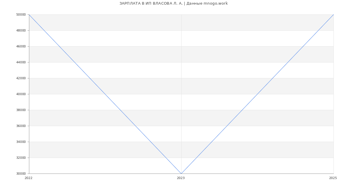 Статистика зарплат ИП ВЛАСОВА Л. А.