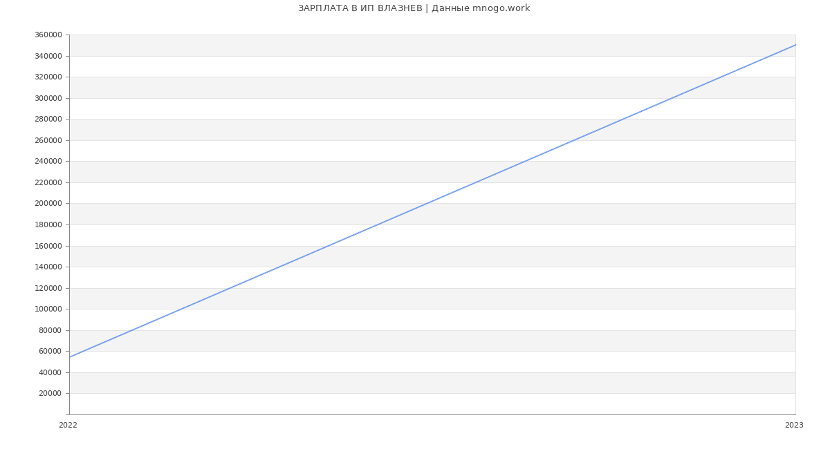 Статистика зарплат ИП ВЛАЗНЕВ