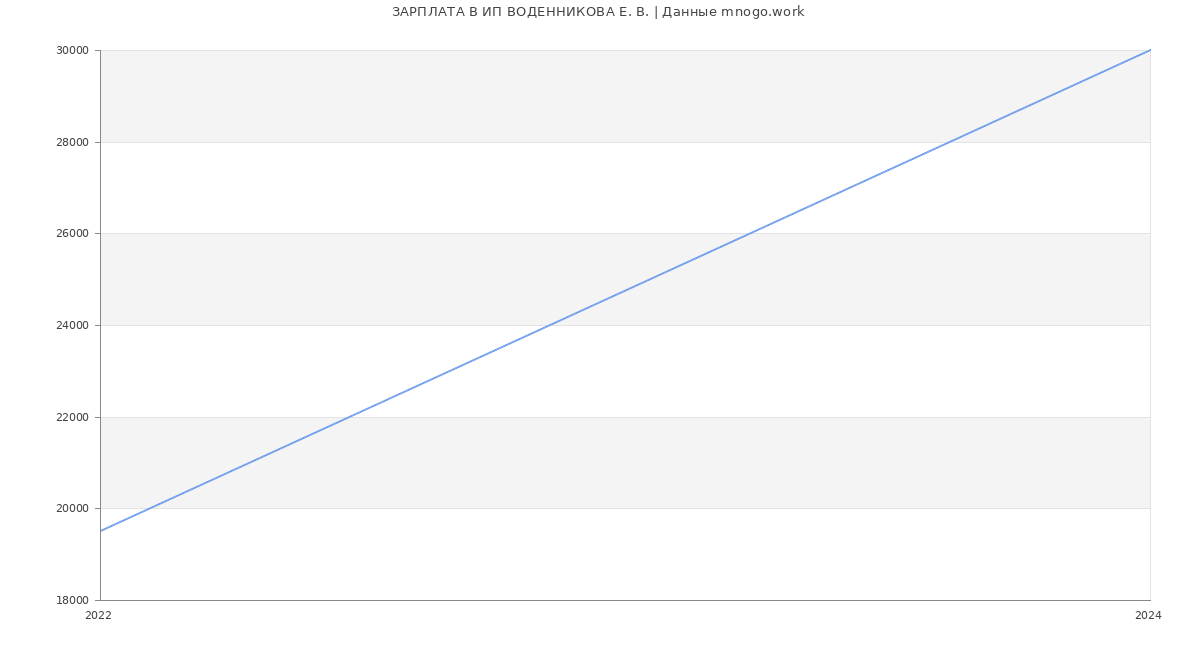 Статистика зарплат ИП ВОДЕННИКОВА Е. В.