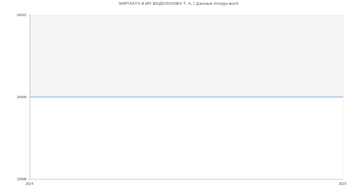 Статистика зарплат ИП ВОДОЛАЗОВА Т. А.