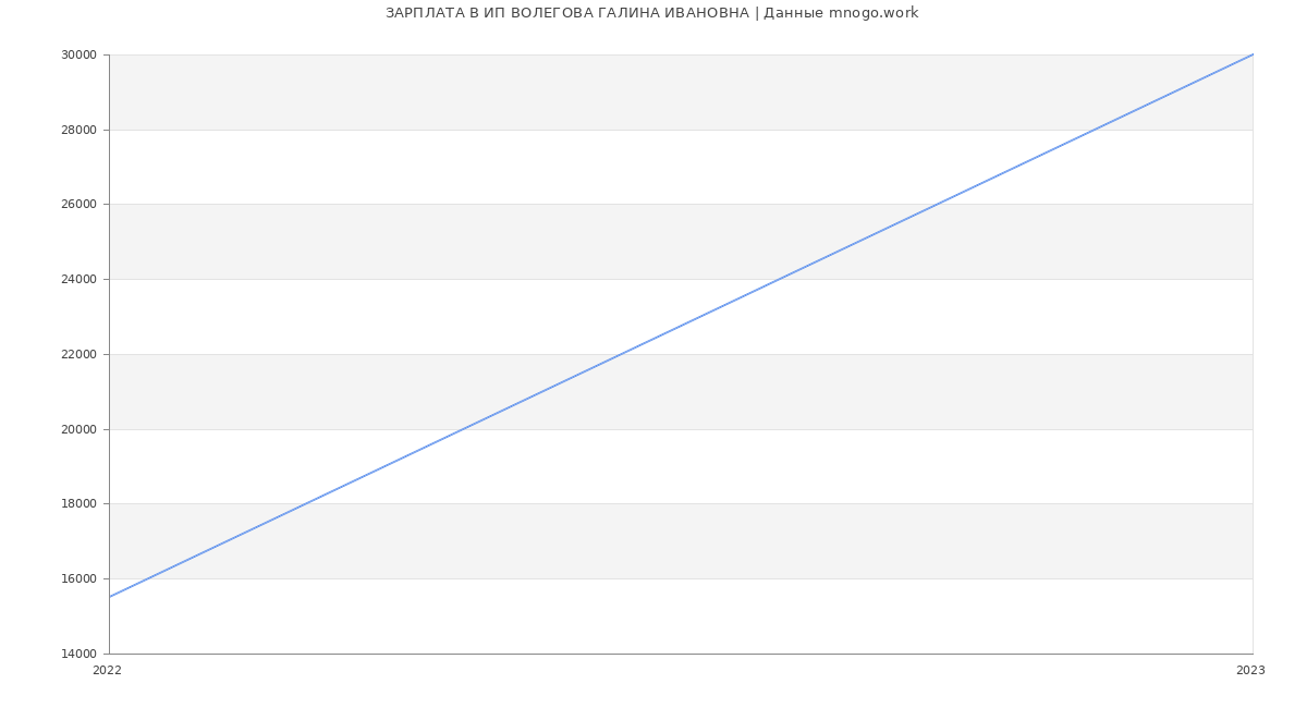 Статистика зарплат ИП ВОЛЕГОВА ГАЛИНА ИВАНОВНА