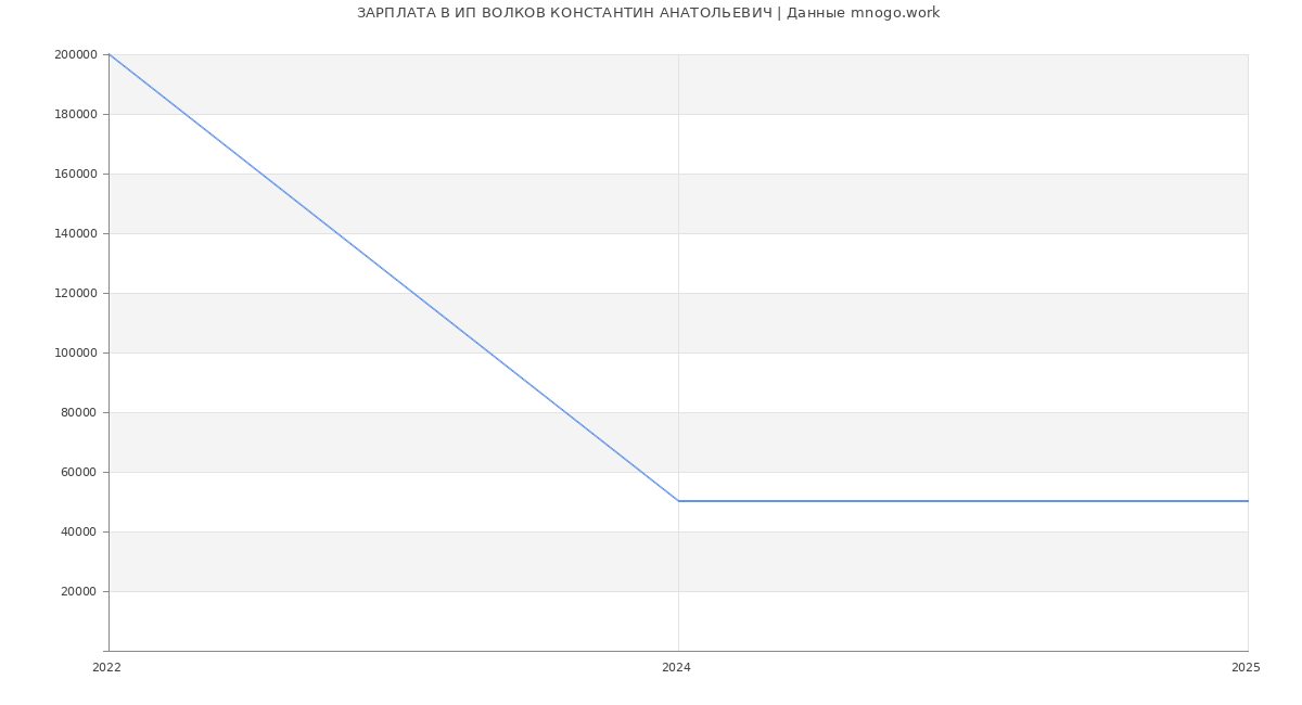 Статистика зарплат ИП ВОЛКОВ КОНСТАНТИН АНАТОЛЬЕВИЧ