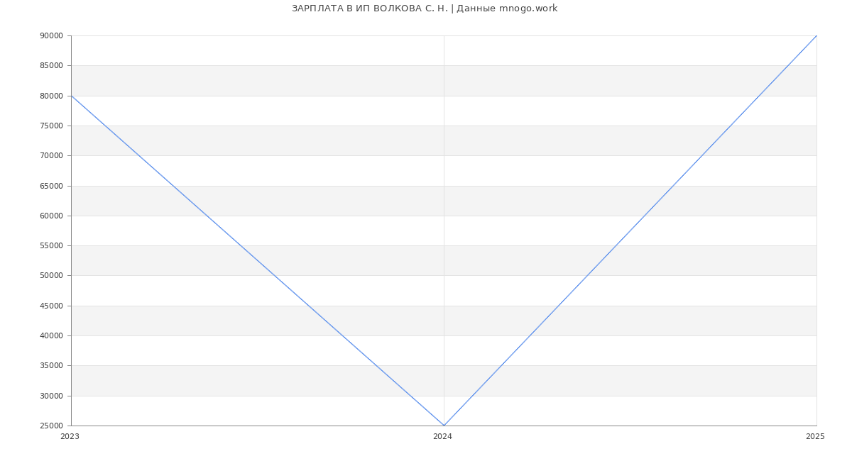 Статистика зарплат ИП ВОЛКОВА С. Н.