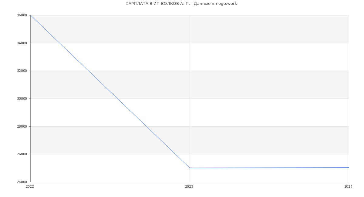 Статистика зарплат ИП ВОЛКОВ А. П.