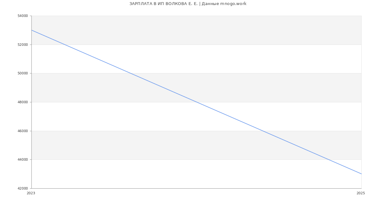 Статистика зарплат ИП ВОЛКОВА Е. Е.