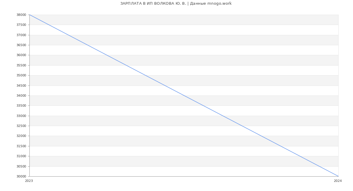 Статистика зарплат ИП ВОЛКОВА Ю. В.