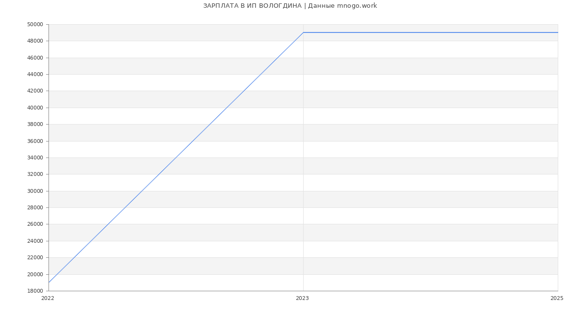 Статистика зарплат ИП ВОЛОГДИНА