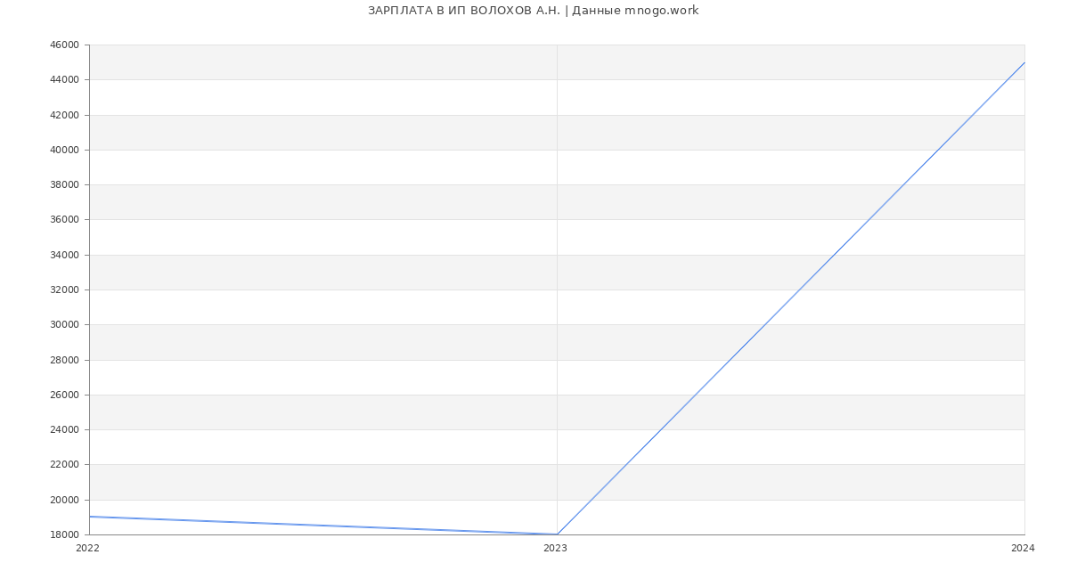 Статистика зарплат ИП ВОЛОХОВ А.Н.