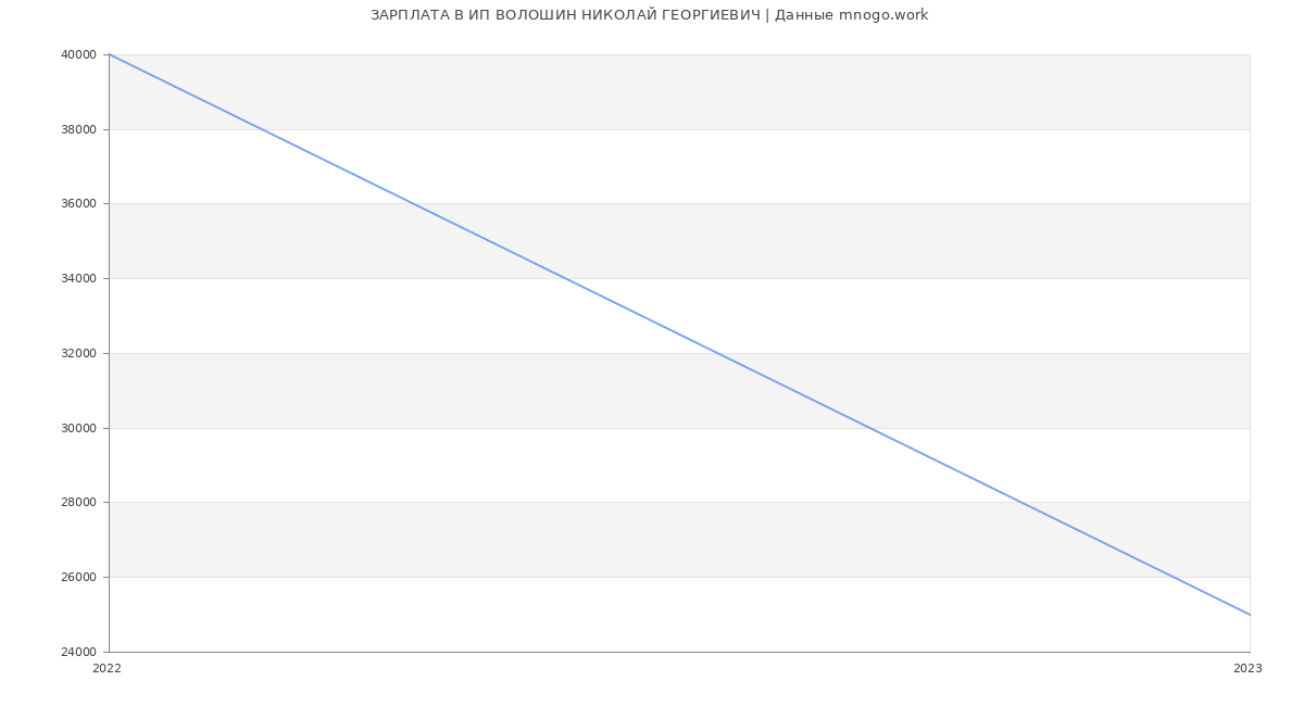 Статистика зарплат ИП ВОЛОШИН НИКОЛАЙ ГЕОРГИЕВИЧ