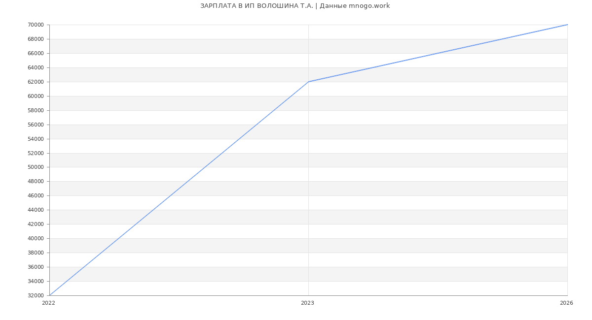 Статистика зарплат ИП ВОЛОШИНА Т.А.