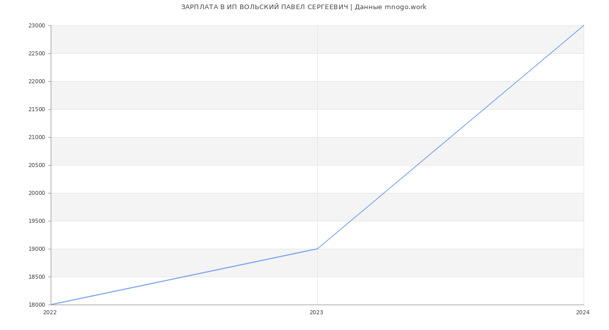 Статистика зарплат ИП ВОЛЬСКИЙ ПАВЕЛ СЕРГЕЕВИЧ