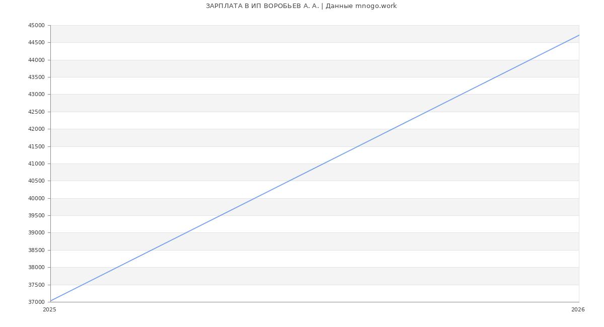 Статистика зарплат ИП ВОРОБЬЕВ А. А.