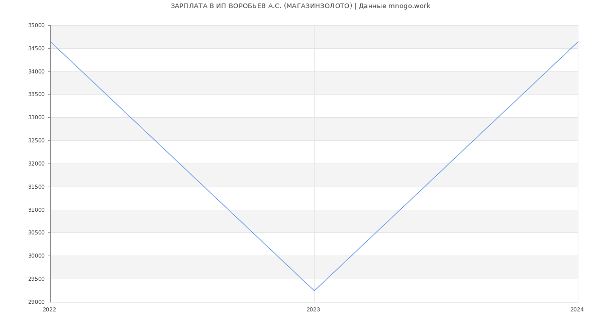 Статистика зарплат ИП ВОРОБЬЕВ А.С. (МАГАЗИНЗОЛОТО)