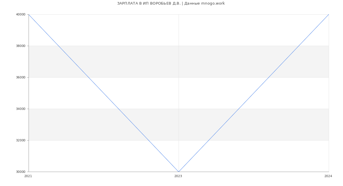Статистика зарплат ИП ВОРОБЬЕВ Д.В.