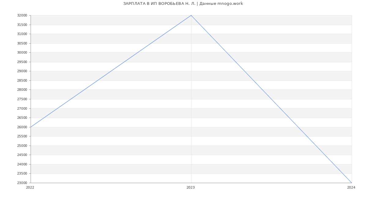 Статистика зарплат ИП ВОРОБЬЕВА Н. Л.