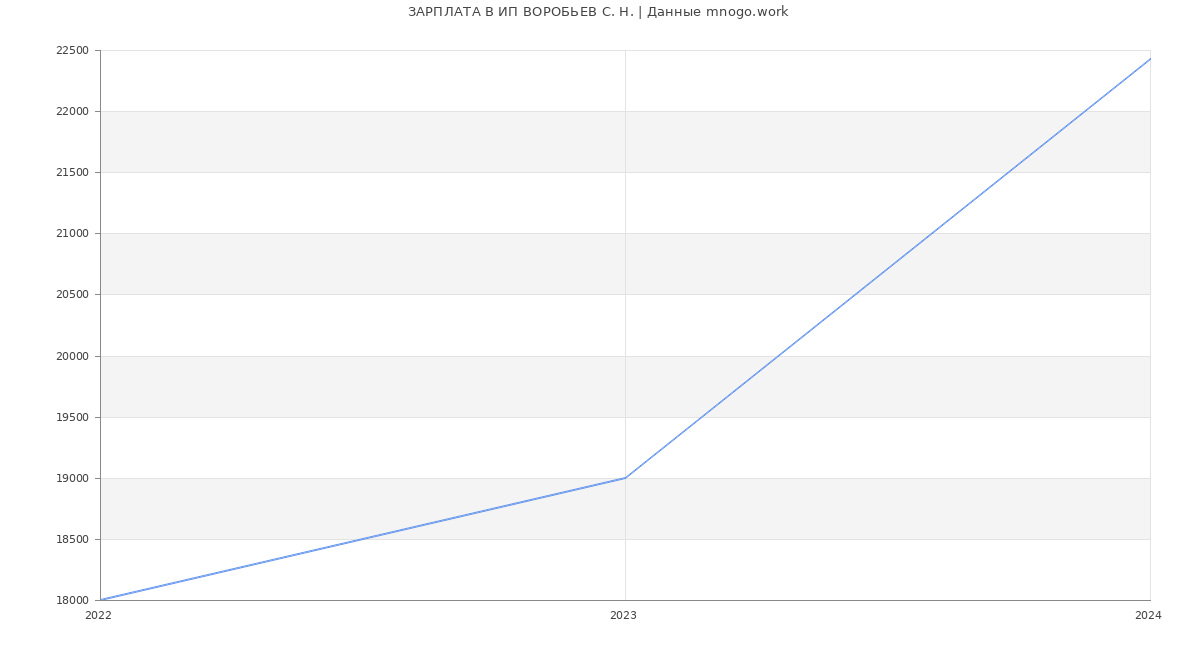 Статистика зарплат ИП ВОРОБЬЕВ С. Н.