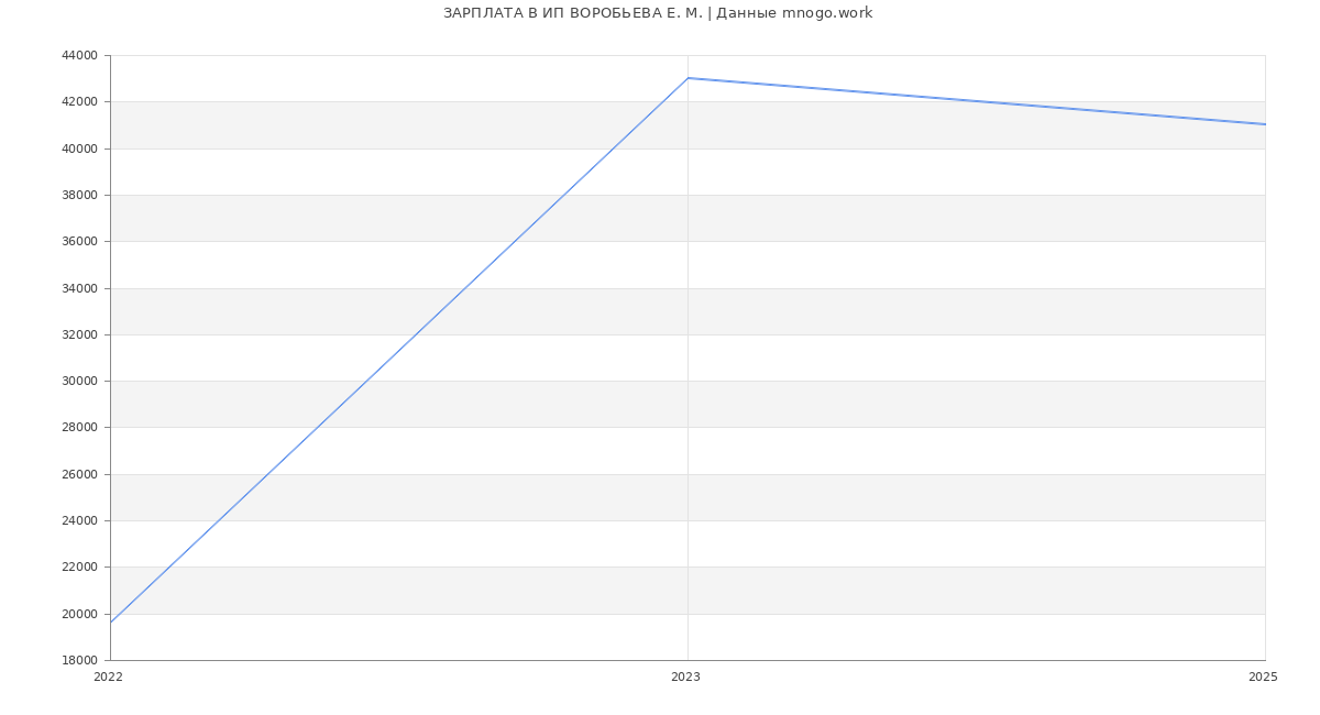 Статистика зарплат ИП ВОРОБЬЕВА Е. М.