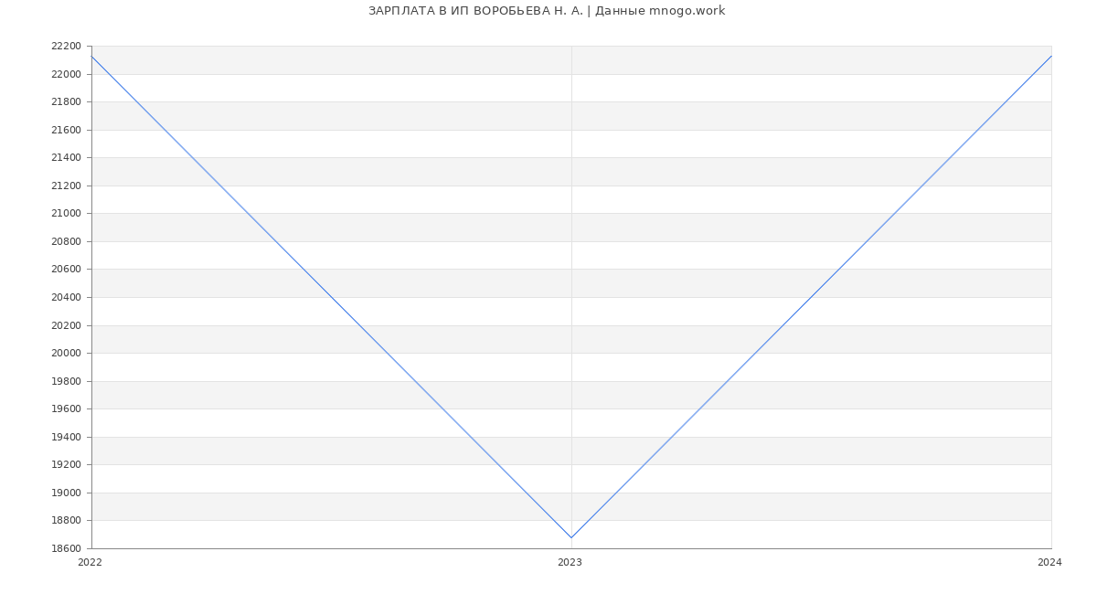 Статистика зарплат ИП ВОРОБЬЕВА Н. А.
