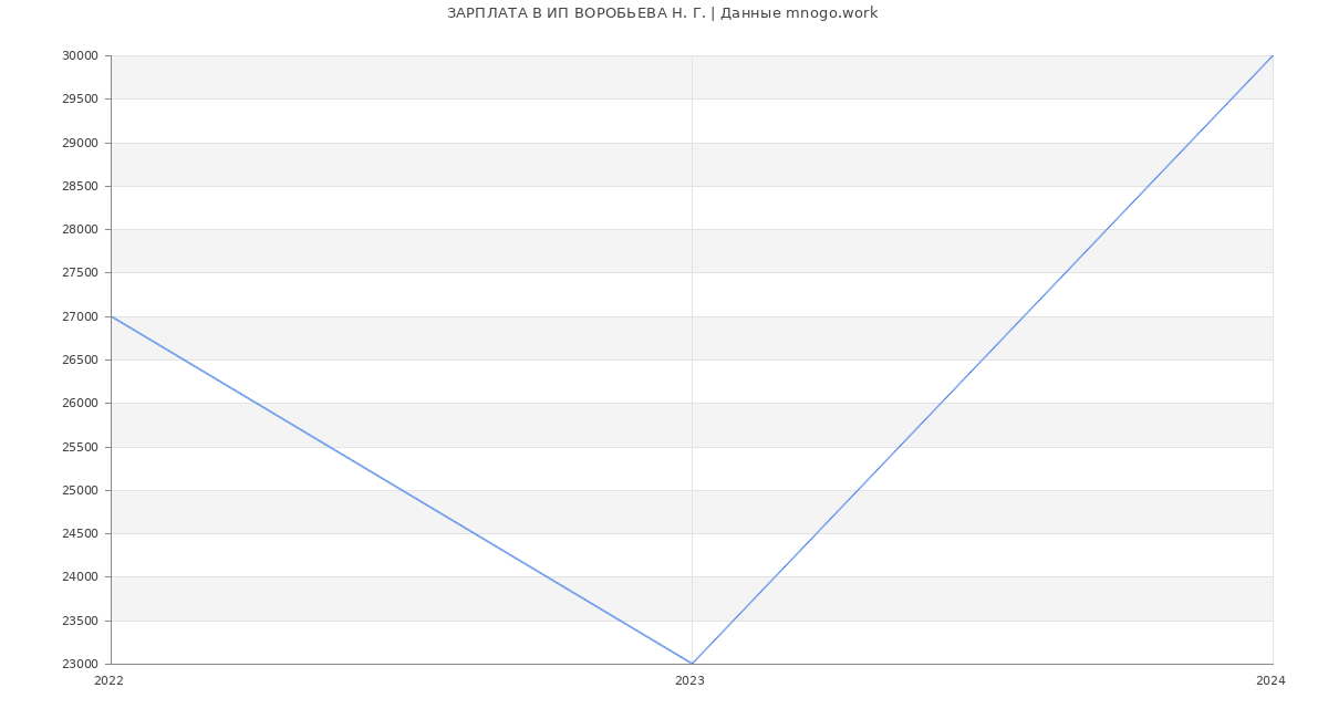 Статистика зарплат ИП ВОРОБЬЕВА Н. Г.