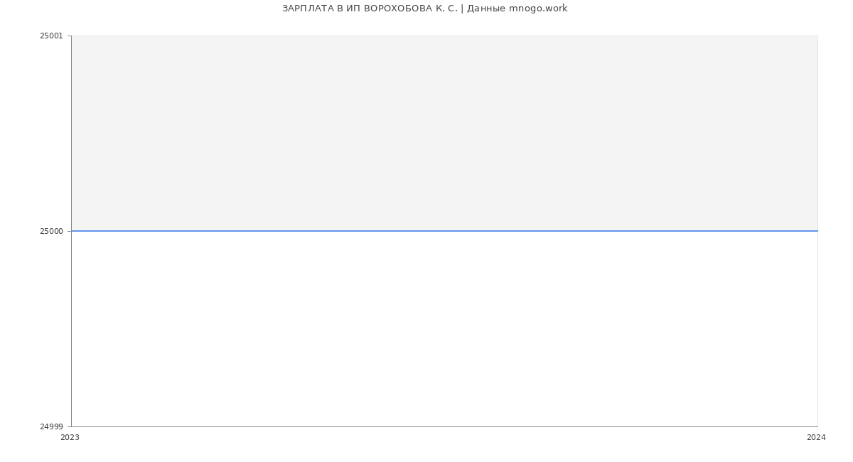 Статистика зарплат ИП ВОРОХОБОВА К. С.