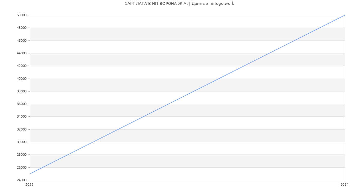 Статистика зарплат ИП ВОРОНА Ж.А.