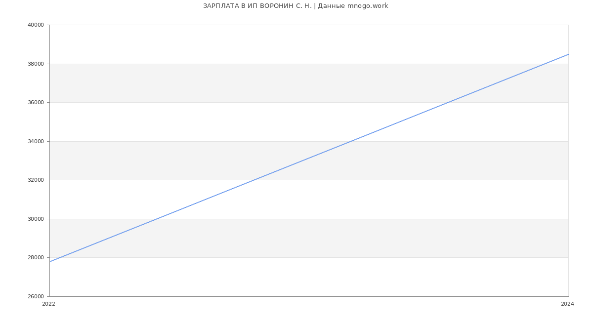 Статистика зарплат ИП ВОРОНИН С. Н.