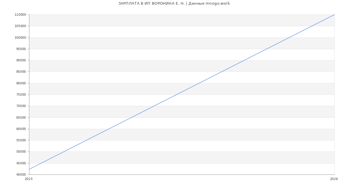 Статистика зарплат ИП ВОРОНИНА Е. Н.