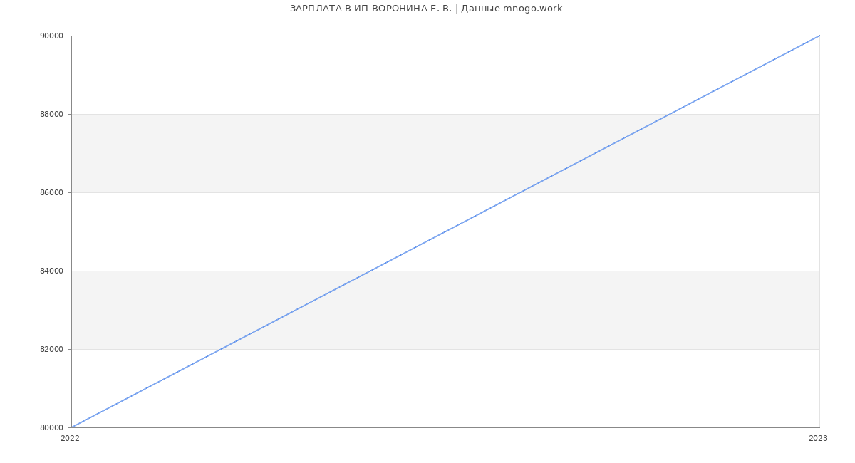 Статистика зарплат ИП ВОРОНИНА Е. В.