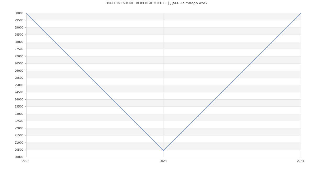 Статистика зарплат ИП ВОРОНИНА Ю. В.