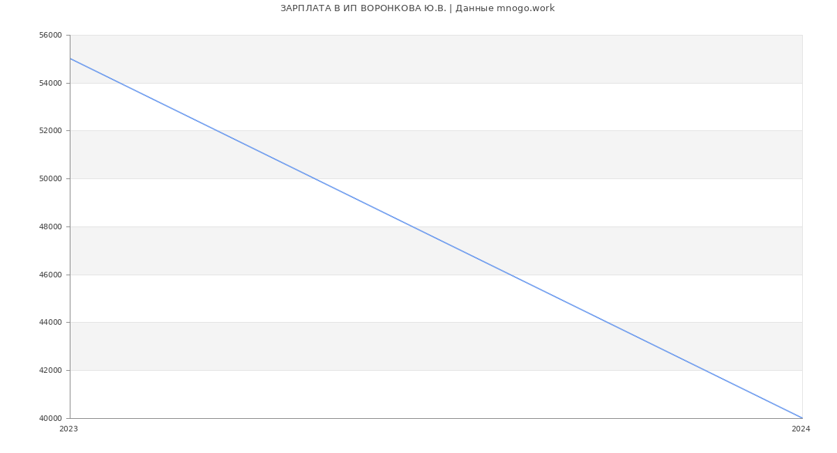 Статистика зарплат ИП ВОРОНКОВА Ю.В.