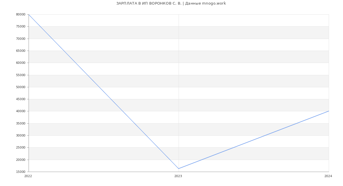 Статистика зарплат ИП ВОРОНКОВ С. В.