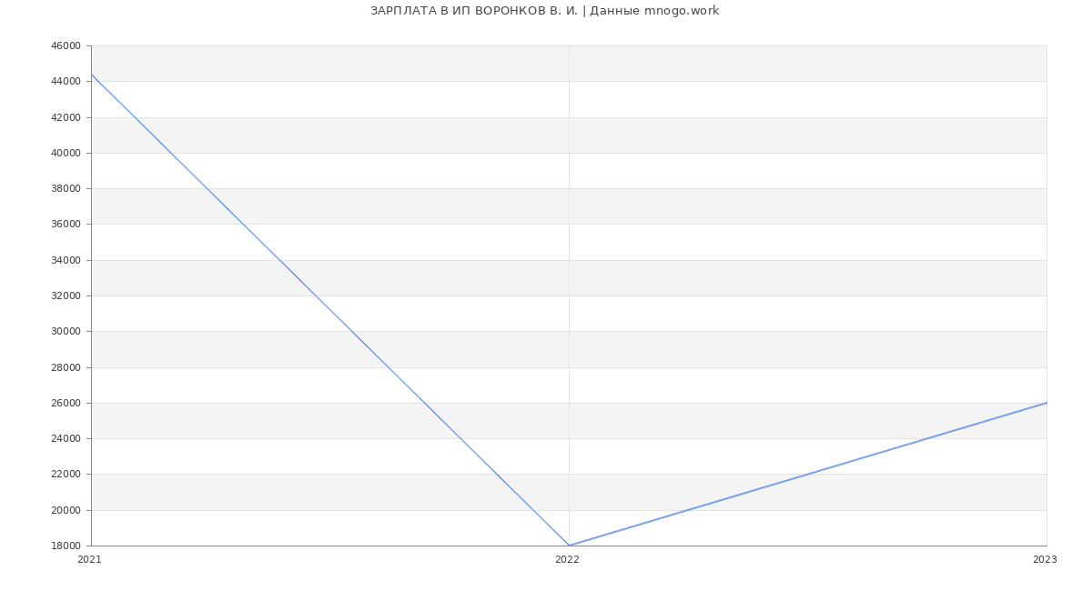 Статистика зарплат ИП ВОРОНКОВ В. И.