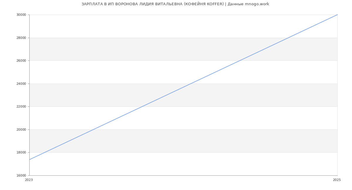 Статистика зарплат ИП ВОРОНОВА ЛИДИЯ ВИТАЛЬЕВНА (КОФЕЙНЯ KOFFER)