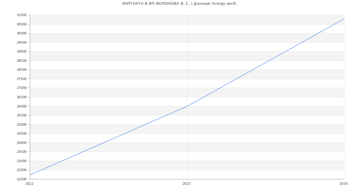 Статистика зарплат ИП ВОРОНОВА В. С.