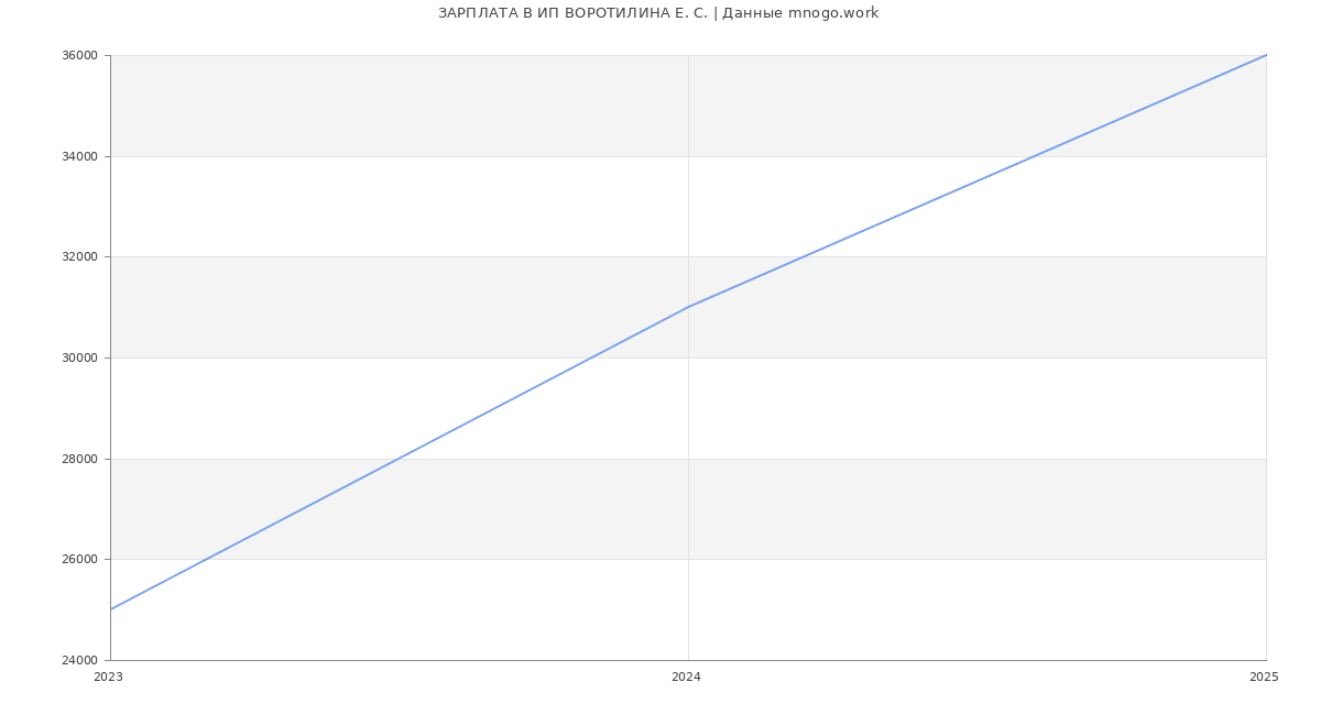 Статистика зарплат ИП ВОРОТИЛИНА Е. С.