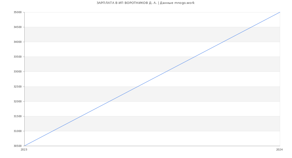 Статистика зарплат ИП ВОРОТНИКОВ Д. А.