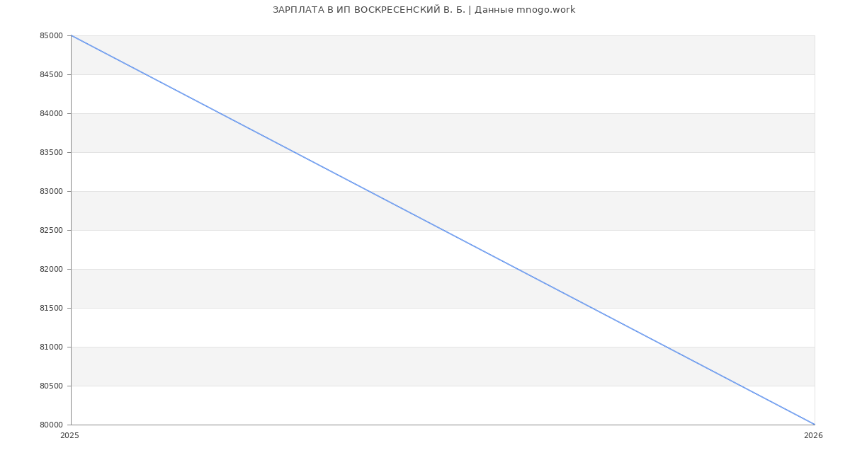 Статистика зарплат ИП ВОСКРЕСЕНСКИЙ В. Б.