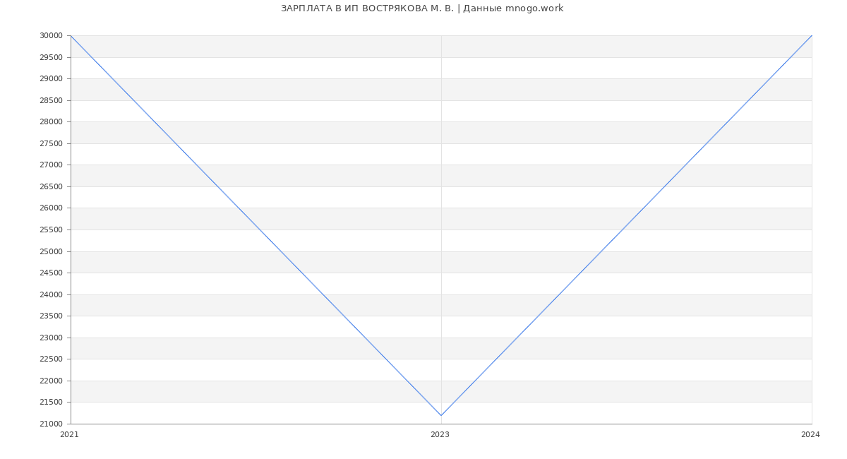 Статистика зарплат ИП ВОСТРЯКОВА М. В.
