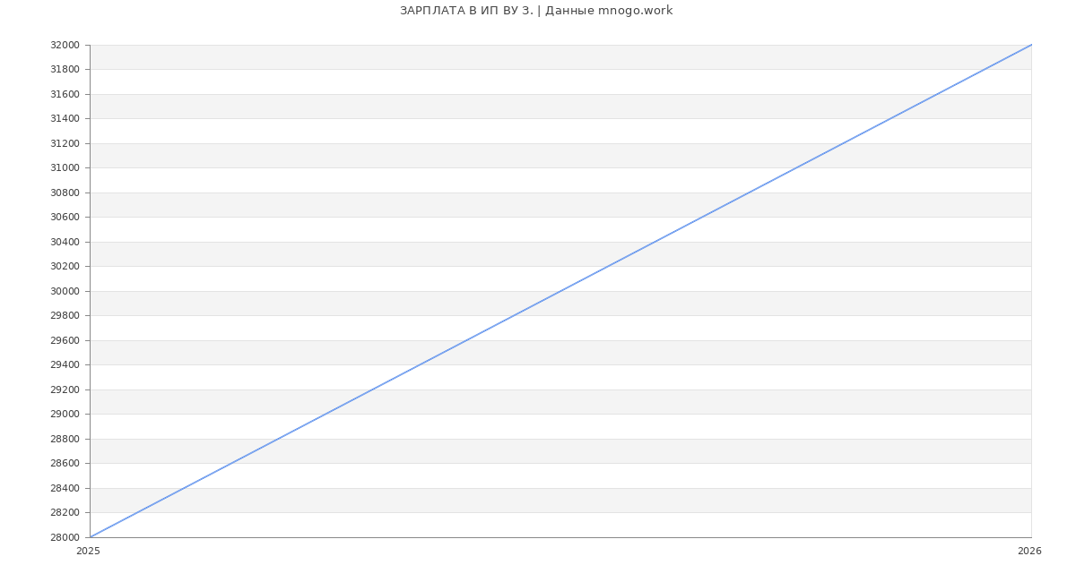 Статистика зарплат ИП ВУ З.