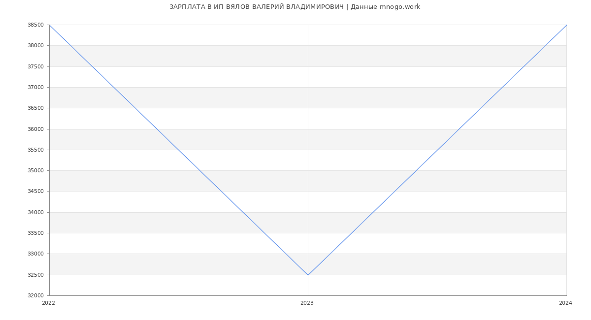 Статистика зарплат ИП ВЯЛОВ ВАЛЕРИЙ ВЛАДИМИРОВИЧ