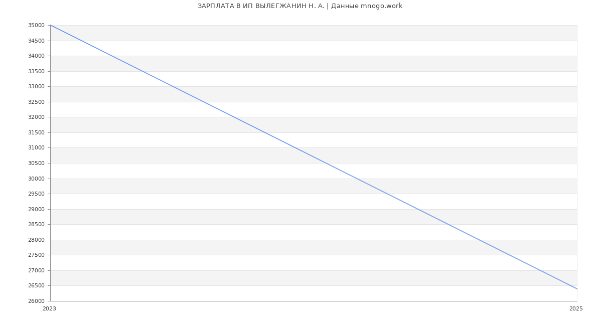 Статистика зарплат ИП ВЫЛЕГЖАНИН Н. А.