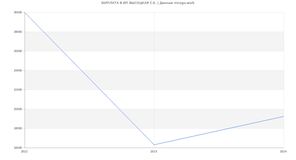 Статистика зарплат ИП ВЫСОЦКАЯ С.Е.