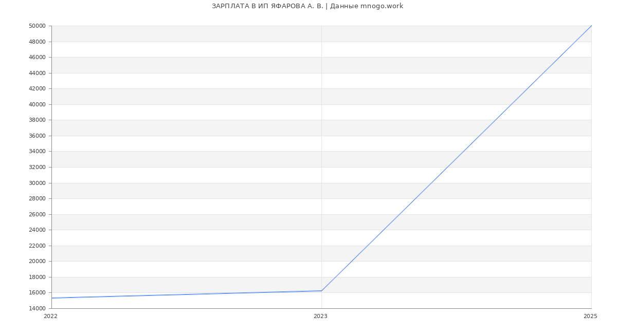 Статистика зарплат ИП ЯФАРОВА А. В.