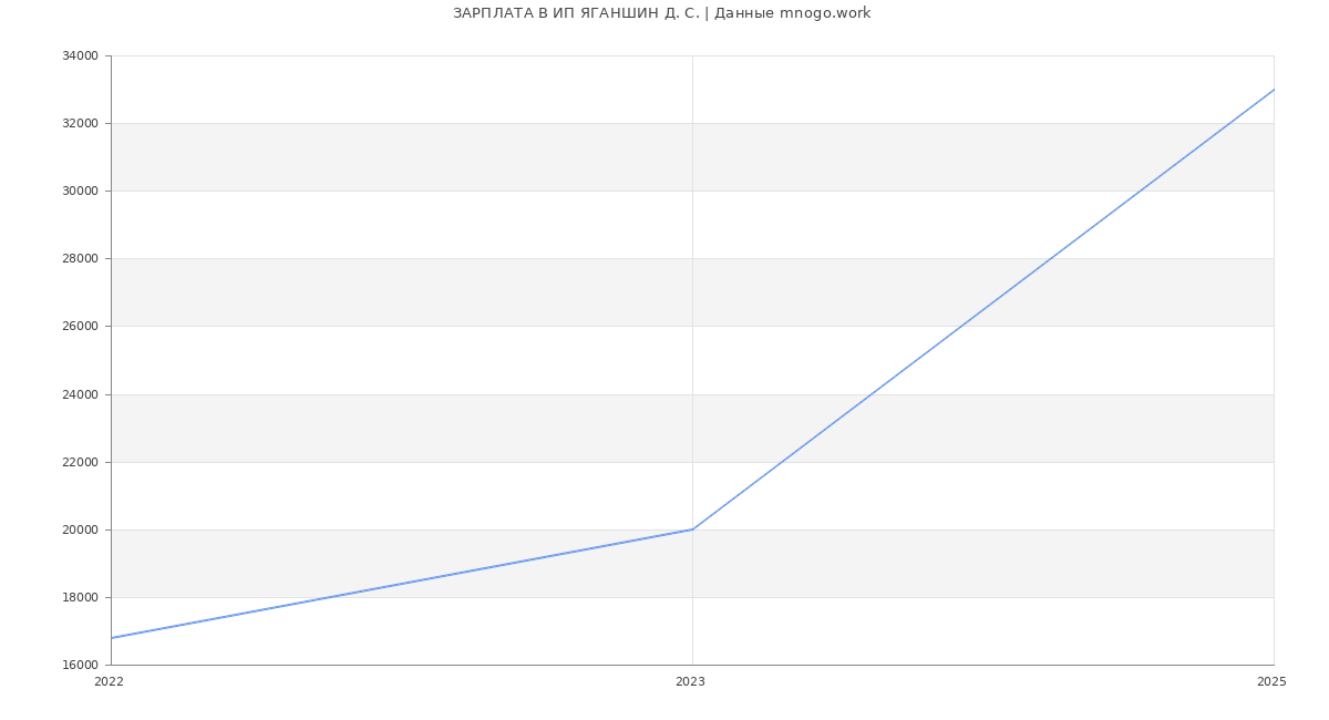 Статистика зарплат ИП ЯГАНШИН Д. С.