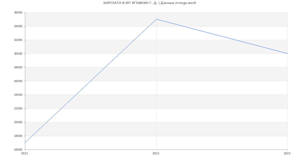 Статистика зарплат ИП ЯГОВКИН Г. Д.