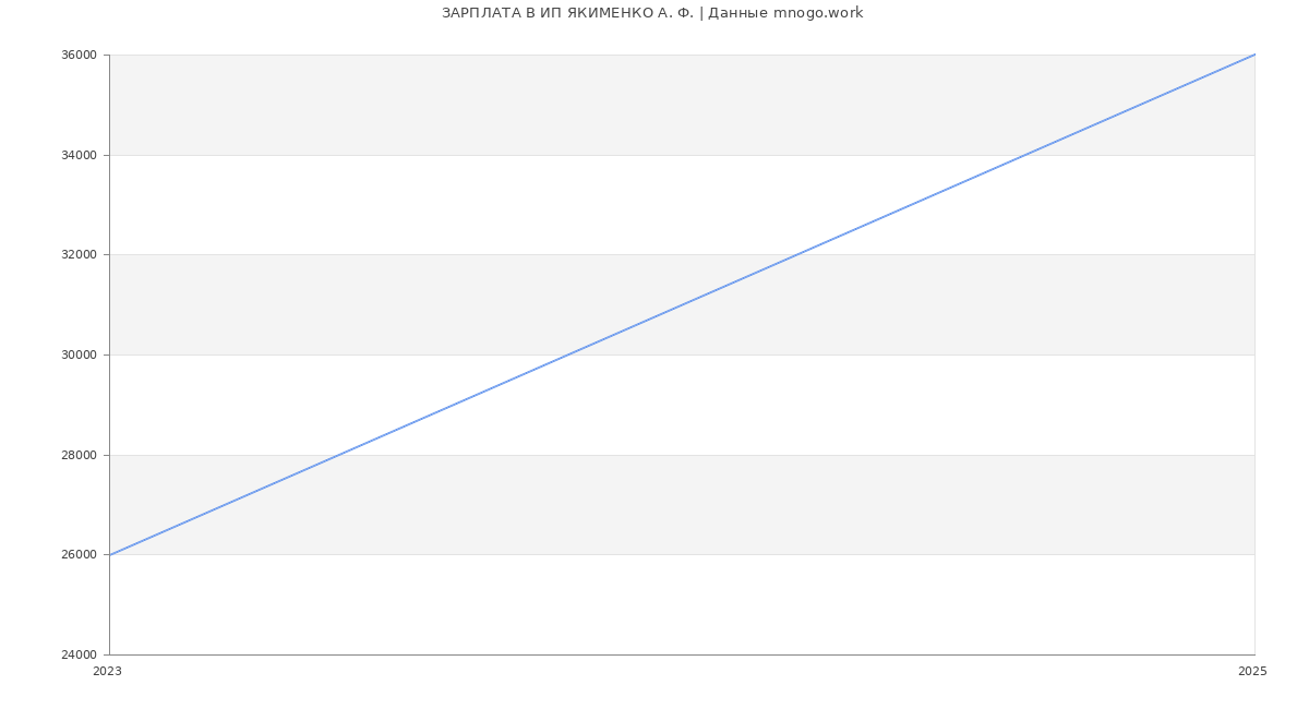 Статистика зарплат ИП ЯКИМЕНКО А. Ф.