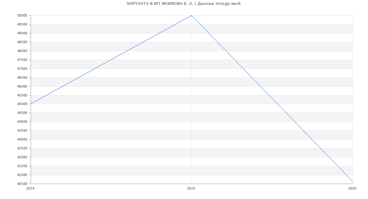 Статистика зарплат ИП ЯКИМОВА Е. А.