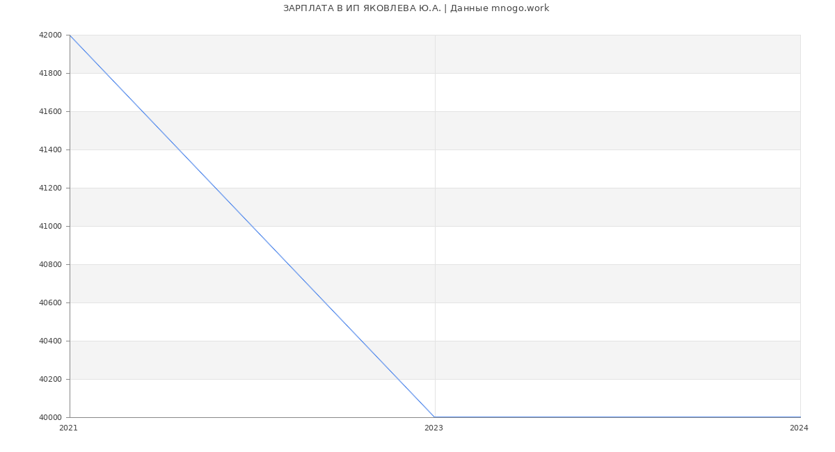 Статистика зарплат ИП ЯКОВЛЕВА Ю.А.